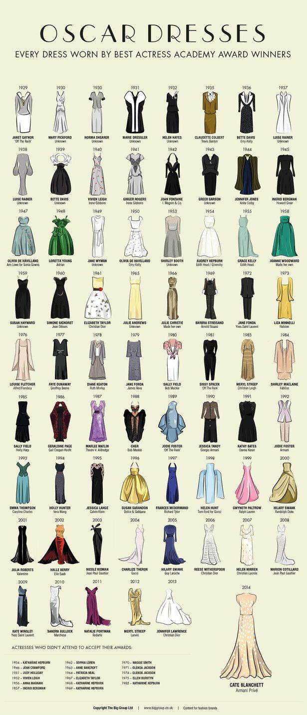 Vestidos historicos de los Oscars